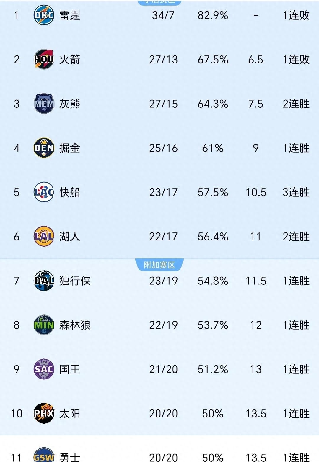 NBA常规赛战绩悬念重重，各队争夺季后赛资格