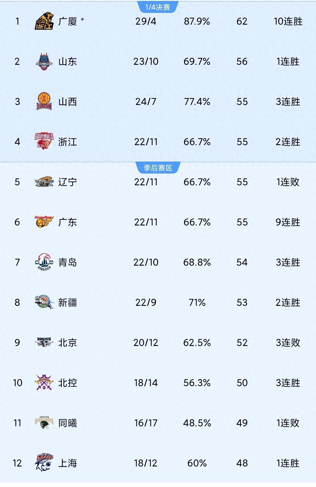 韩德君17+14辽宁险胜宁波原帅20分山西胜上海的简单介绍