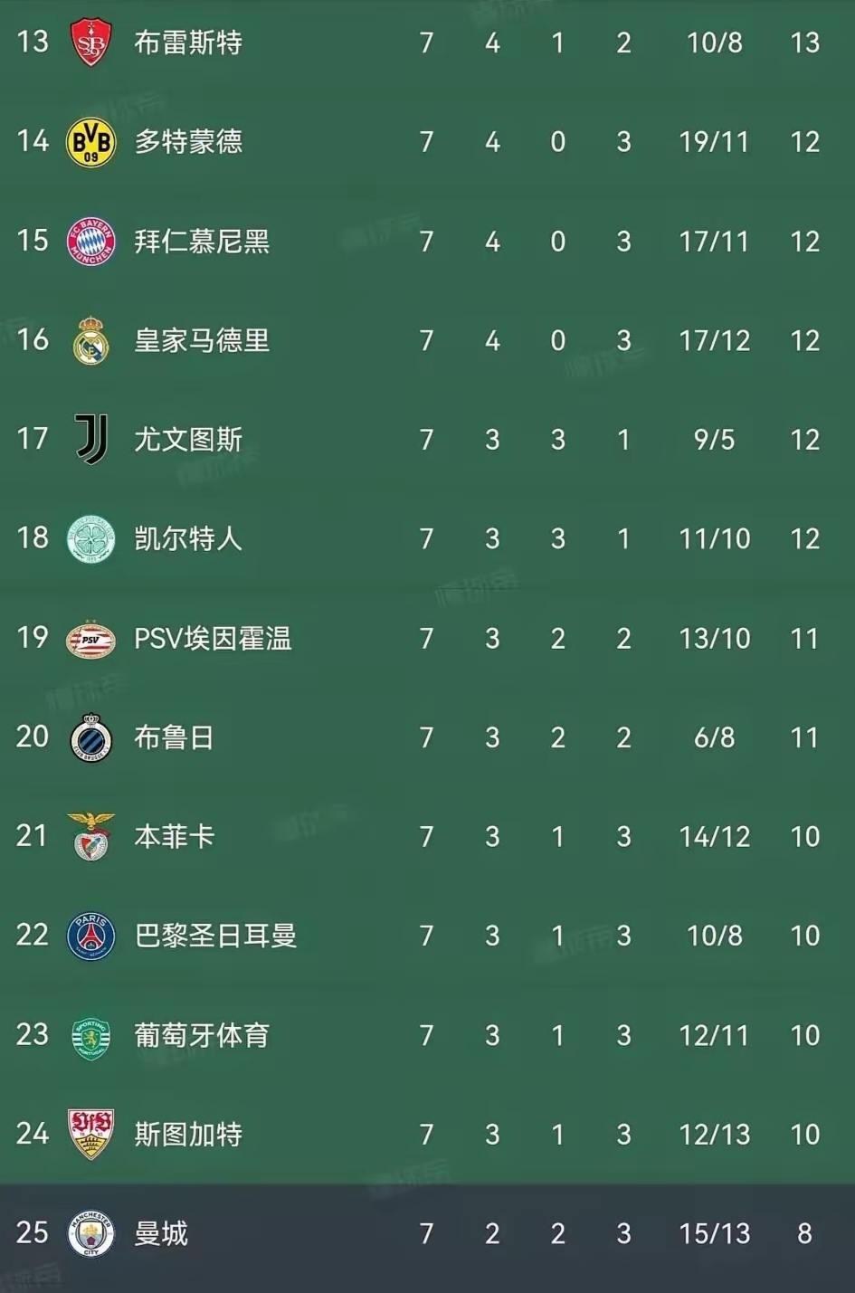 天博体育-世俱夺冠概率：曼城17.78%居首，巴黎17.37%第二