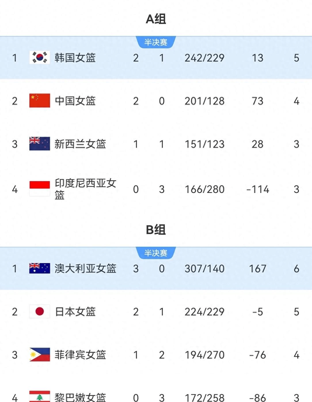 亚洲杯-中国女篮34分狂胜新西兰小组头名晋级4强