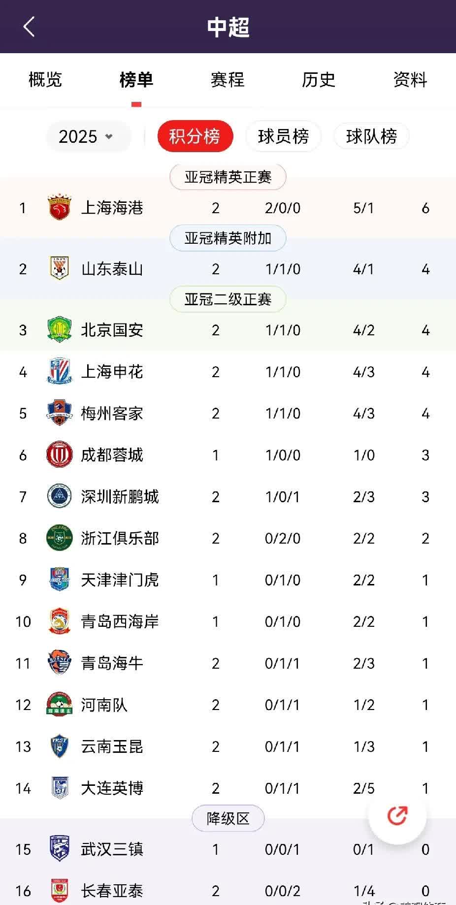 关于中超积分榜-国安蓉城+上海双雄组争冠集团，三镇2-1逆转彻底摆脱危机的信息