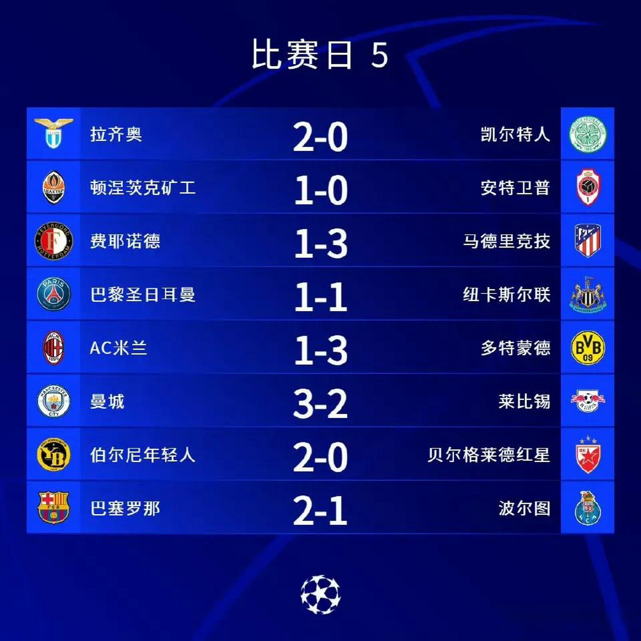 世俱杯积分战报，欧冠意甲双料亚军险翻车，多特夺首胜稳居小组第二