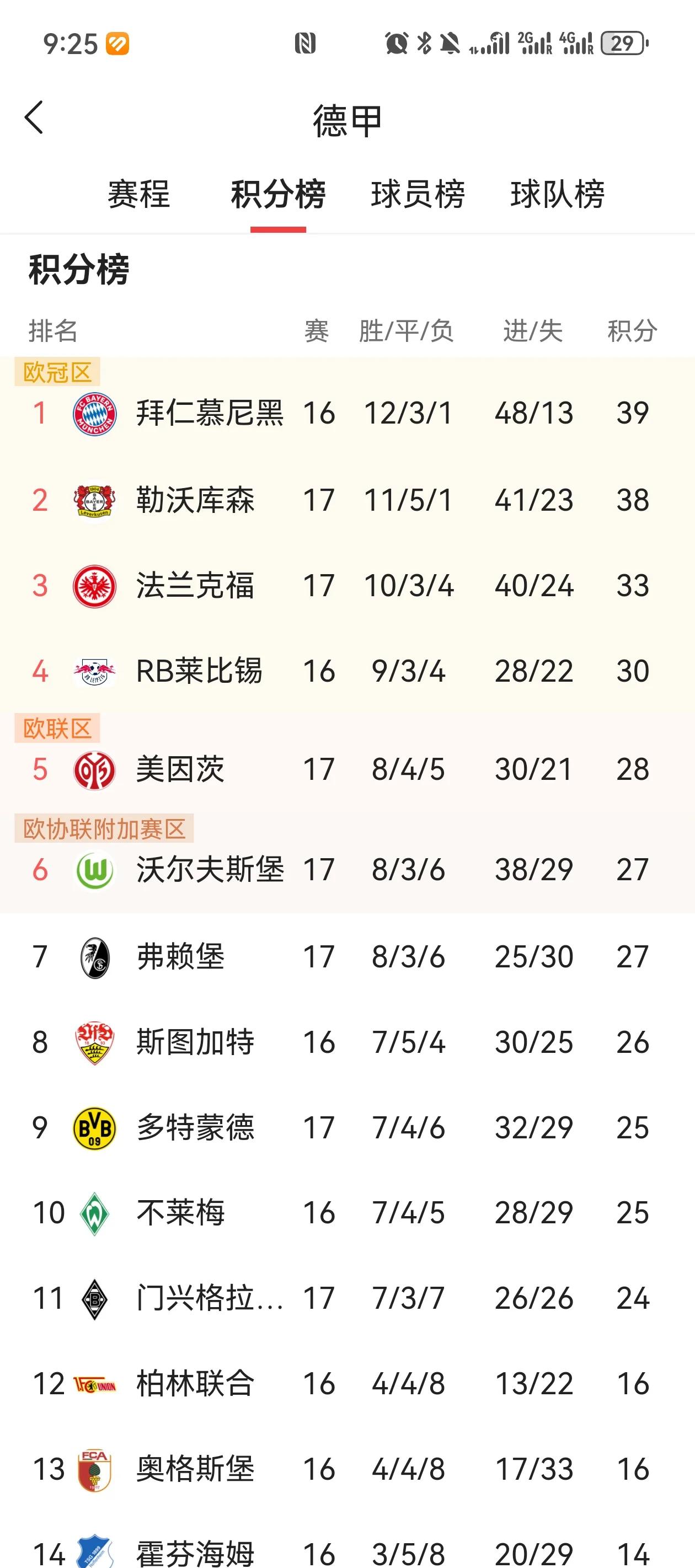 莱比锡红牛坚守国内联赛榜首位置
